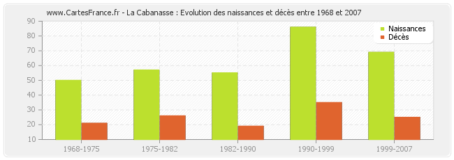 La Cabanasse : Evolution des naissances et décès entre 1968 et 2007